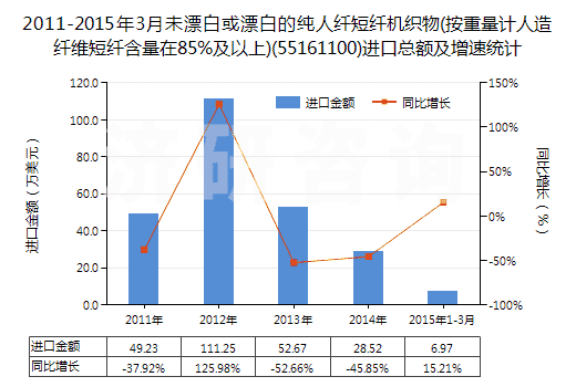 2011-2015年3月未漂白或漂白的純?nèi)死w短纖機織物(按重量計人造纖維短纖含量在85%及以上)(55161100)進口總額及增速統(tǒng)計